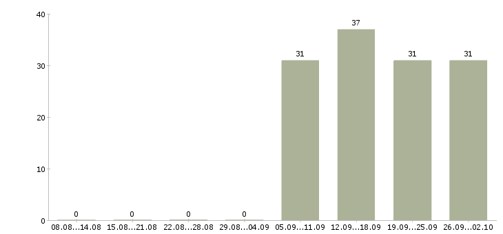 Работа кассир оператор Ингушетия - Число вакансий Ингушетия по специальности кассир оператор за 2 месяца