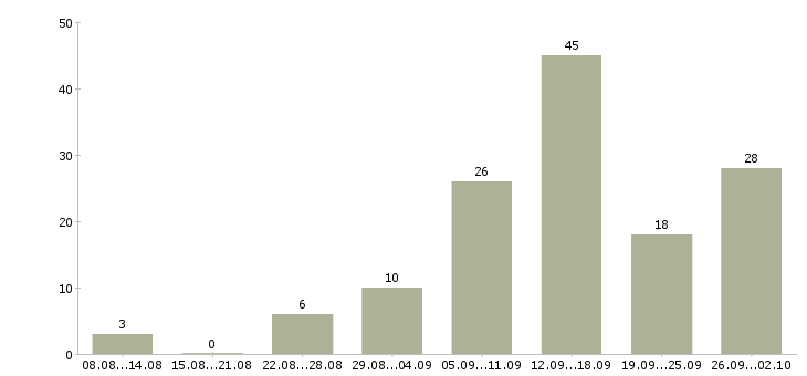 Работа удаленная Кабардино-балкария - Число вакансий Кабардино-балкария по специальности удаленная за 2 месяца