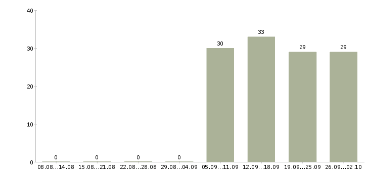 Работа администратор менеджер в офис Колпино - Число вакансий Колпино по специальности администратор менеджер в офис за 2 месяца