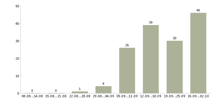 Работа бизнес дома Нижний новгород - Число вакансий Нижний новгород по специальности бизнес дома за 2 месяца