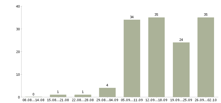 Работа приглашаю в бизнес Нижний новгород - Число вакансий Нижний новгород по специальности приглашаю в бизнес за 2 месяца