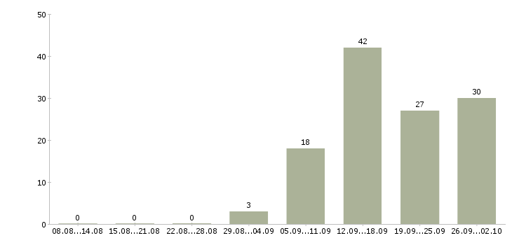 Работа сотрудник с личным автомобилем Нижний новгород - Число вакансий Нижний новгород по специальности сотрудник с личным автомобилем за 2 месяца