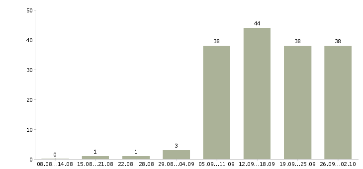 Работа оператор на пк Нижний тагил - Число вакансий Нижний тагил по специальности оператор на пк за 2 месяца