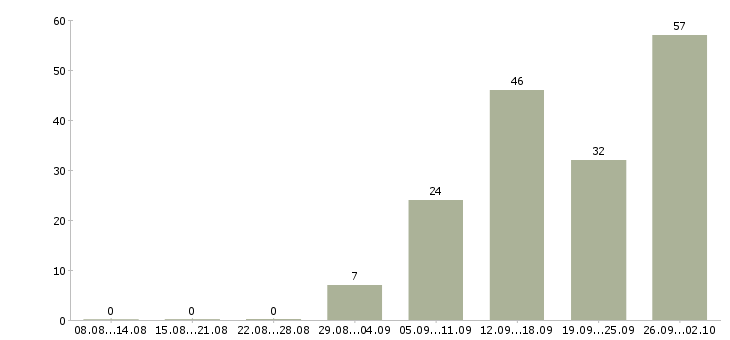 Работа менеджер на склад Ростов-на-дону - Число вакансий Ростов-на-дону по специальности менеджер на склад за 2 месяца