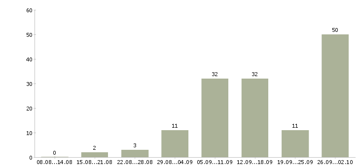 Работа удаленная работ на дому Ростов-на-дону - Число вакансий Ростов-на-дону по специальности удаленная работ на дому за 2 месяца