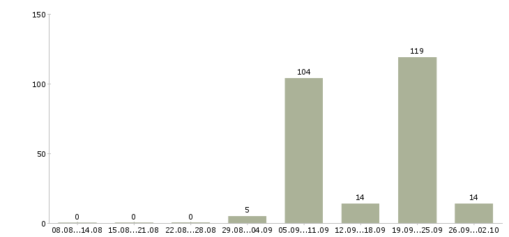 Работа генеральный директор предприятия Санкт-петербург - Число вакансий Санкт-петербург по специальности генеральный директор предприятия за 2 месяца