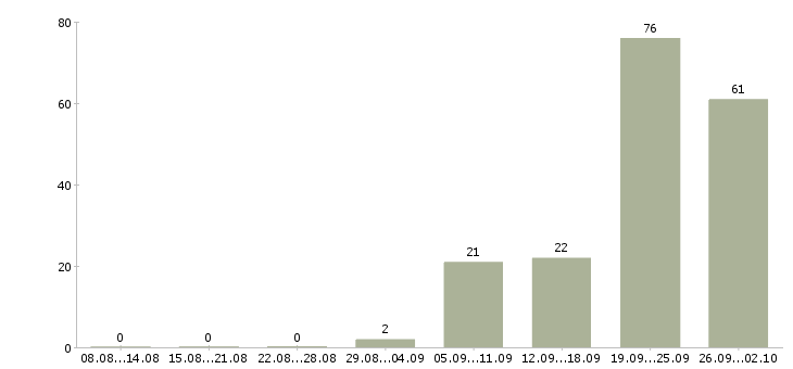 Работа кассир подработка Татарстан - Число вакансий Татарстан по специальности кассир подработка за 2 месяца
