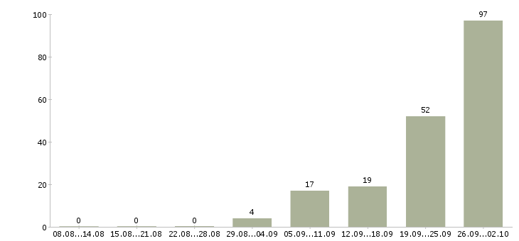 Работа комплектовщики на вахту Татарстан - Число вакансий Татарстан по специальности комплектовщики на вахту за 2 месяца