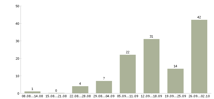 Работа менеджер для удаленной работы Татарстан - Число вакансий Татарстан по специальности менеджер для удаленной работы за 2 месяца