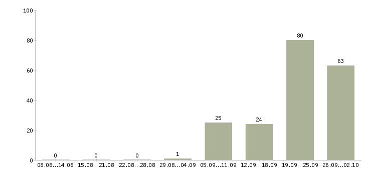 Работа продавец на подработку Татарстан - Число вакансий Татарстан по специальности продавец на подработку за 2 месяца
