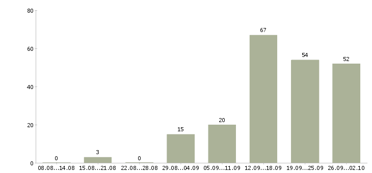 Работа специалист по выплатам Татарстан - Число вакансий Татарстан по специальности специалист по выплатам за 2 месяца
