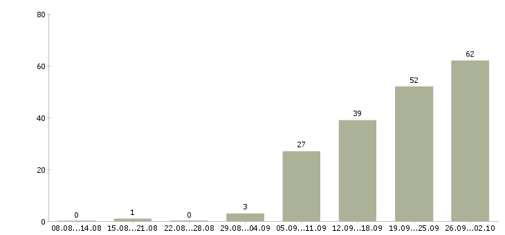 Работа продавец в магазин Удмуртия - Число вакансий Удмуртия по специальности продавец в магазин за 2 месяца