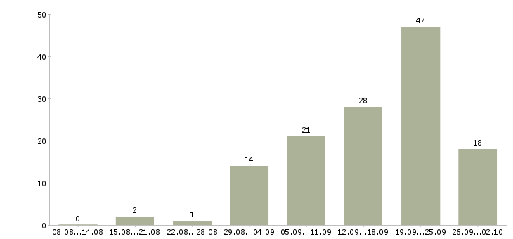 Работа менеджер по работе клиентами Хакасия - Число вакансий Хакасия по специальности менеджер по работе клиентами за 2 месяца