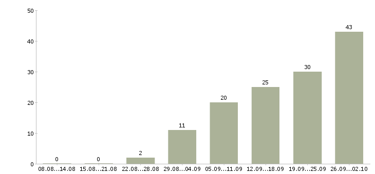 Работа клиентский менеджер Чувашия - Число вакансий Чувашия по специальности клиентский менеджер за 2 месяца