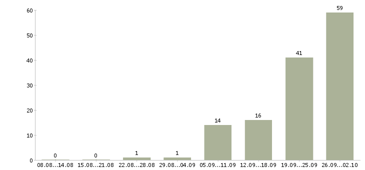 Работа набор сотрудников Чувашия - Число вакансий Чувашия по специальности набор сотрудников за 2 месяца