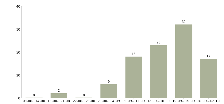 Работа сотрудник на пк Якутия - Число вакансий Якутия по специальности сотрудник на пк за 2 месяца