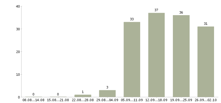 Работа консультант компании в Абакане - Число вакансий в Абакане по специальности консультант компании за 2 месяца