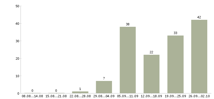 Работа продавец выкладки в Архангельске - Число вакансий в Архангельске по специальности продавец выкладки за 2 месяца