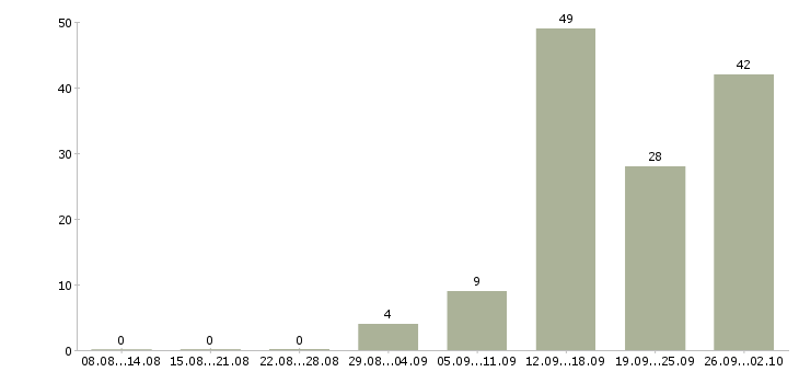 Работа сотрудник на производство в Архангельске - Число вакансий в Архангельске по специальности сотрудник на производство за 2 месяца