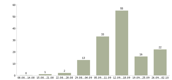 Работа сотрудники удаленно в Астрахани - Число вакансий в Астрахани по специальности сотрудники удаленно за 2 месяца