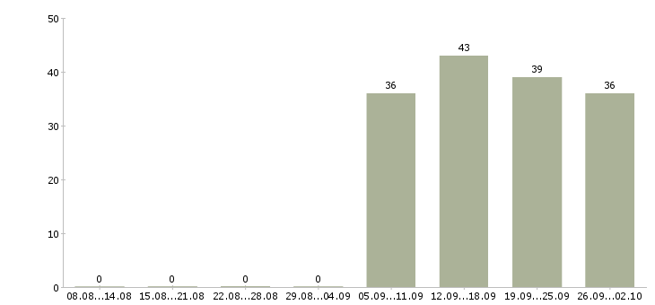 Работа кассир администратор в Балашихе - Число вакансий в Балашихе по специальности кассир администратор за 2 месяца