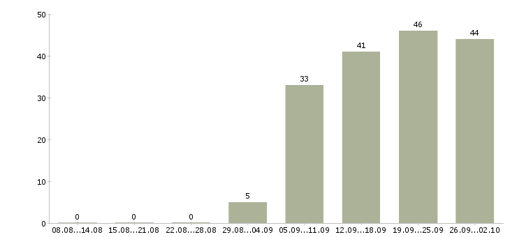 Работа консультант по обучению в Балашихе - Число вакансий в Балашихе по специальности консультант по обучению за 2 месяца