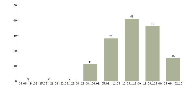 Работа в свободное время в Белгороде - Число вакансий в Белгороде по специальности в свободное время за 2 месяца
