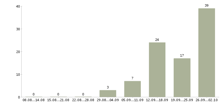 Работа оператор на телефон в Белгороде - Число вакансий в Белгороде по специальности оператор на телефон за 2 месяца