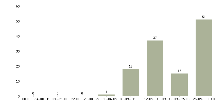 Работа комплектовщиком на склад в Брянске - Число вакансий в Брянске по специальности комплектовщиком на склад за 2 месяца