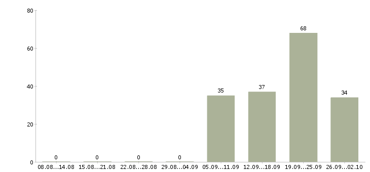 Работа уборщицы в Брянске - Число вакансий в Брянске по специальности уборщицы за 2 месяца