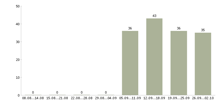 Работа администратор кассир в Владивостоке - Число вакансий в Владивостоке по специальности администратор кассир за 2 месяца