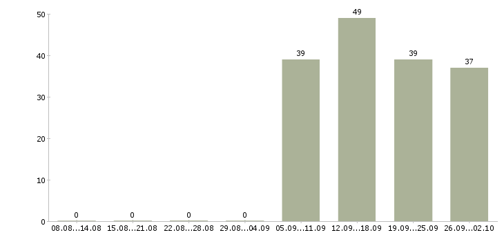 Работа бухгалтер кассир в Владивостоке - Число вакансий в Владивостоке по специальности бухгалтер кассир за 2 месяца