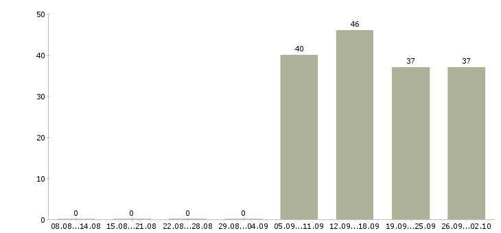 Работа разнорабочая в Владивостоке - Число вакансий в Владивостоке по специальности разнорабочая за 2 месяца