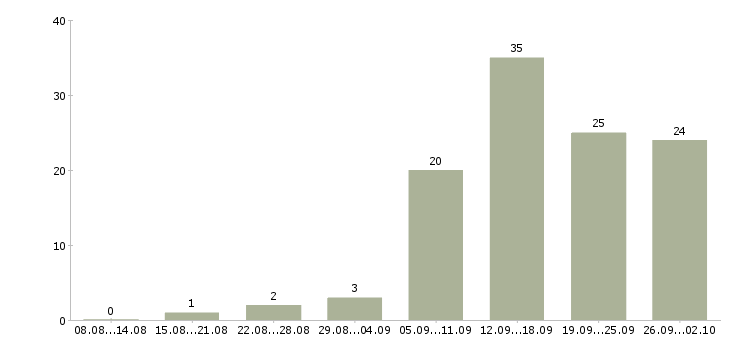 Работа менеджер по работе в сети в Владимире - Число вакансий в Владимире по специальности менеджер по работе в сети за 2 месяца