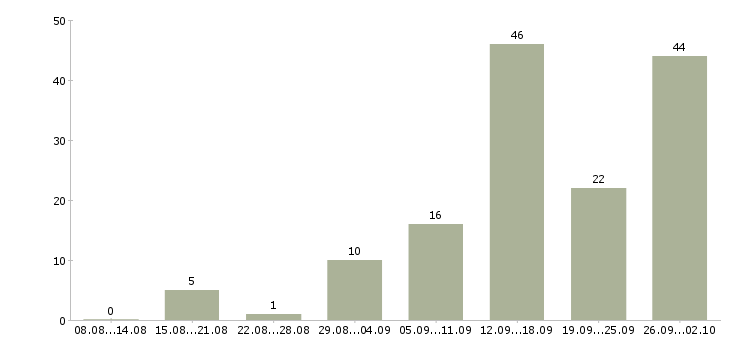 Работа бизнес в интернете в Волгограде - Число вакансий в Волгограде по специальности бизнес в интернете за 2 месяца