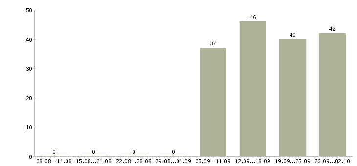 Работа бухгалтер кассир в Волгограде - Число вакансий в Волгограде по специальности бухгалтер кассир за 2 месяца
