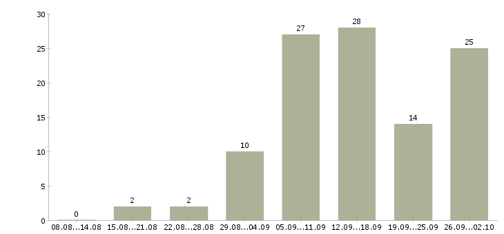 Работа в интернете есть в Волгограде - Число вакансий в Волгограде по специальности в интернете есть за 2 месяца