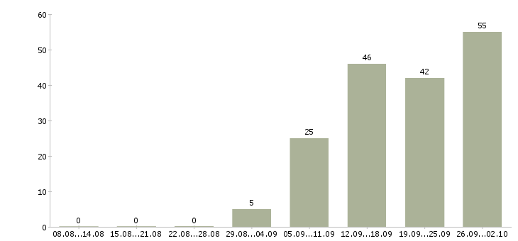Работа грузчик 2 2 в Волгограде - Число вакансий в Волгограде по специальности грузчик 2 2 за 2 месяца