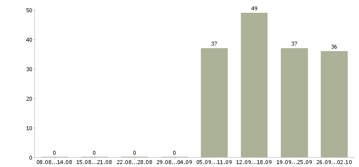 Работа кассир администратор в Волгограде - Число вакансий в Волгограде по специальности кассир администратор за 2 месяца