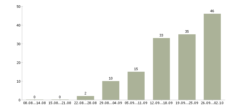 Работа менеджер базы данных в Волгограде - Число вакансий в Волгограде по специальности менеджер базы данных за 2 месяца