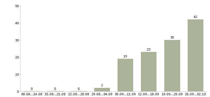 Работа менеджер для поиска клиентов в Волгограде - Число вакансий в Волгограде по специальности менеджер для поиска клиентов за 2 месяца