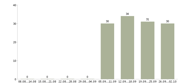 Работа администратор менеджер в офис в Домодедово - Число вакансий в Домодедово по специальности администратор менеджер в офис за 2 месяца