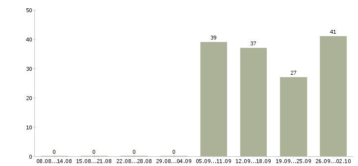 Работа логист в день в Екатеринбурге - Число вакансий в Екатеринбурге по специальности логист в день за 2 месяца