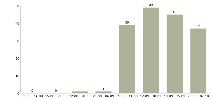 Работа официальный представитель в Ижевске - Число вакансий в Ижевске по специальности официальный представитель за 2 месяца