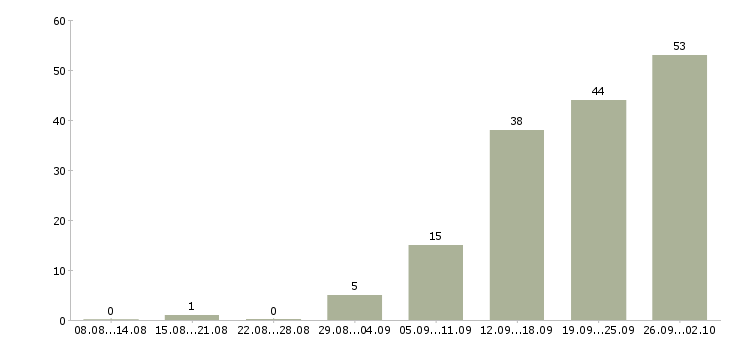 Работа как работать и зарабатывать в Казани - Число вакансий в Казани по специальности как работать и зарабатывать за 2 месяца