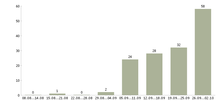 Работа с документами в Калуге - Число вакансий в Калуге по специальности с документами за 2 месяца