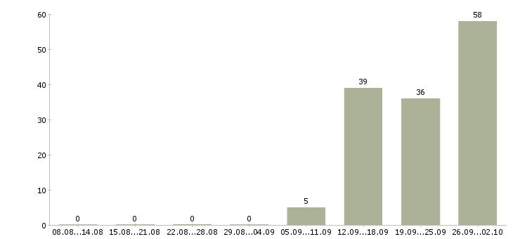 Работа сотрудники на склады в Калуге - Число вакансий в Калуге по специальности сотрудники на склады за 2 месяца