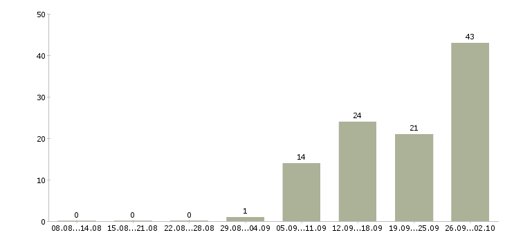 Работа кассир день в Кирове - Число вакансий в Кирове по специальности кассир день за 2 месяца