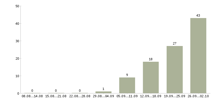 Работа менеджер тренинга в Кирове - Число вакансий в Кирове по специальности менеджер тренинга за 2 месяца