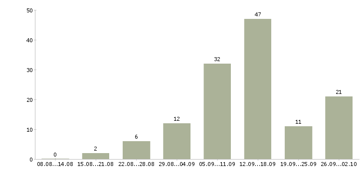Работа удаленная в интернет в Кургане - Число вакансий в Кургане по специальности удаленная в интернет за 2 месяца